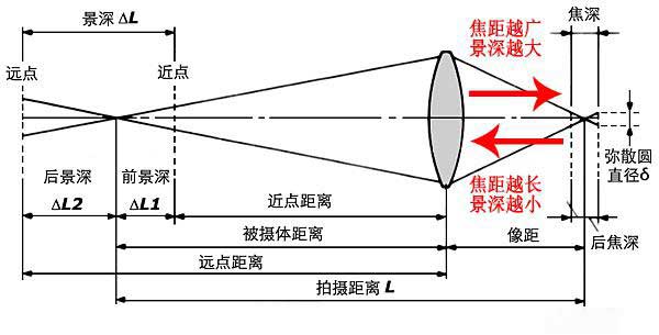 景深