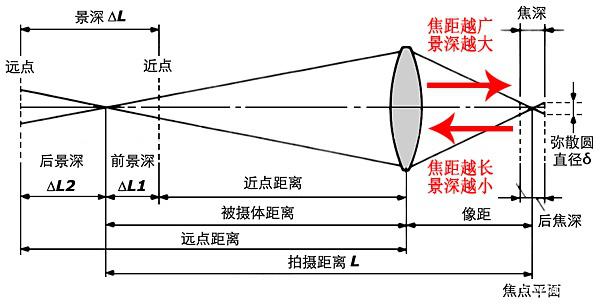 景深